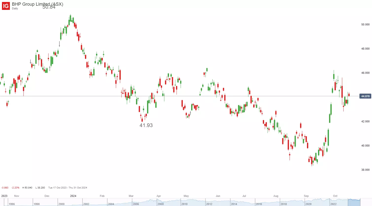 BHP daily chart